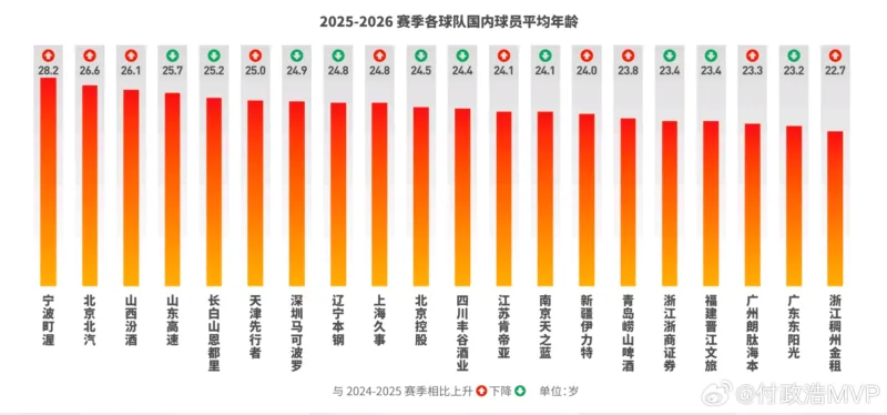 u8官网app-媒体人：北京队年龄偏大，引进38岁麦基后年龄结构更不合理